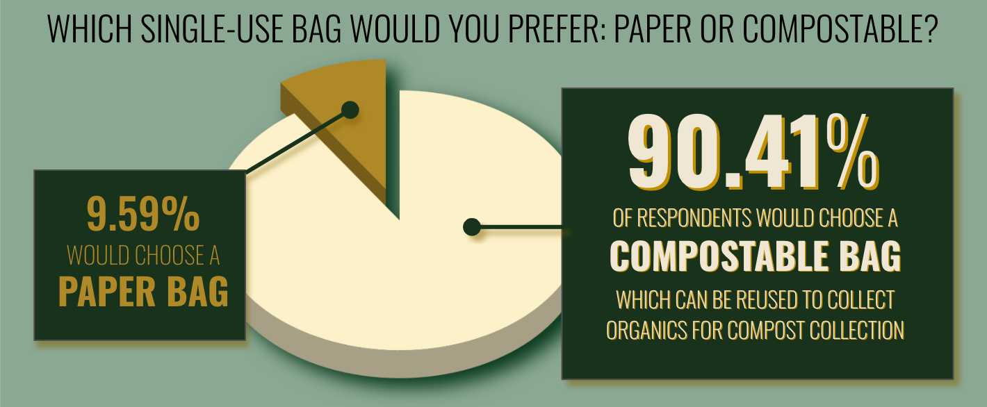 The results are in! People prefer compostable retail bags that they can reuse to collect kitchen scraps and organics,  rather than paper bags. ⁠